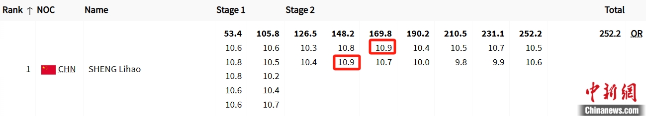 盛李豪在巴黎奥运以252.2环刷新世界纪录并创下奥